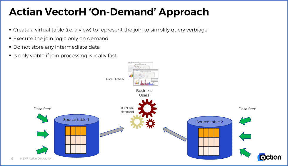 actian vectorh on demand approach