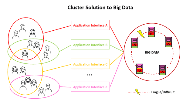 cluster solution big data