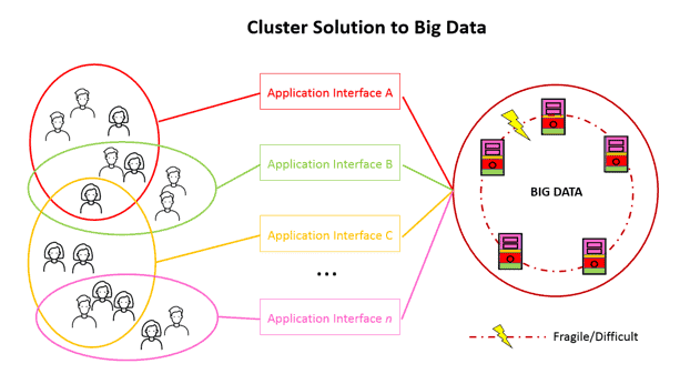 Cluster  big data