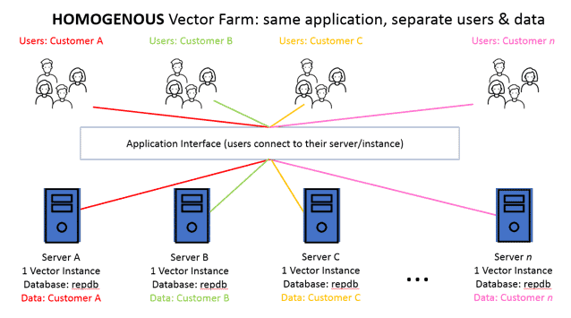 homogenous vector farm
