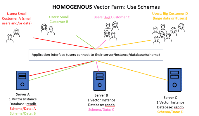 schemas with vector farm