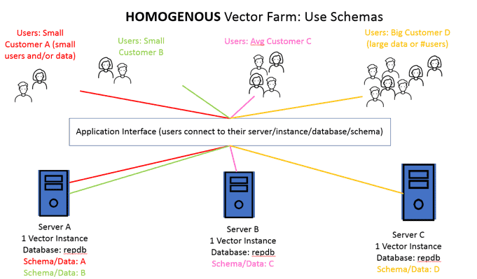 Schemata mit Vektorfarm