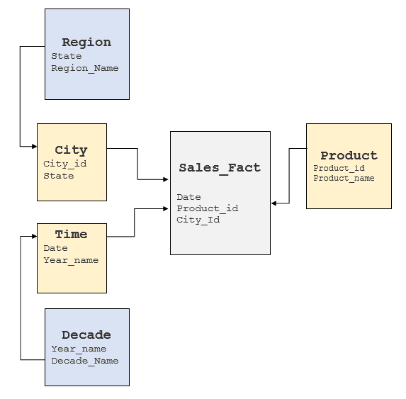 SQL schema