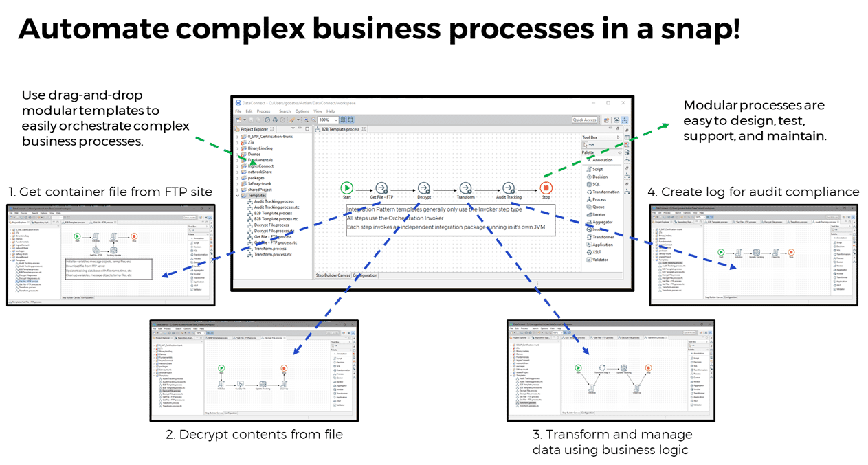 automate complex business processes