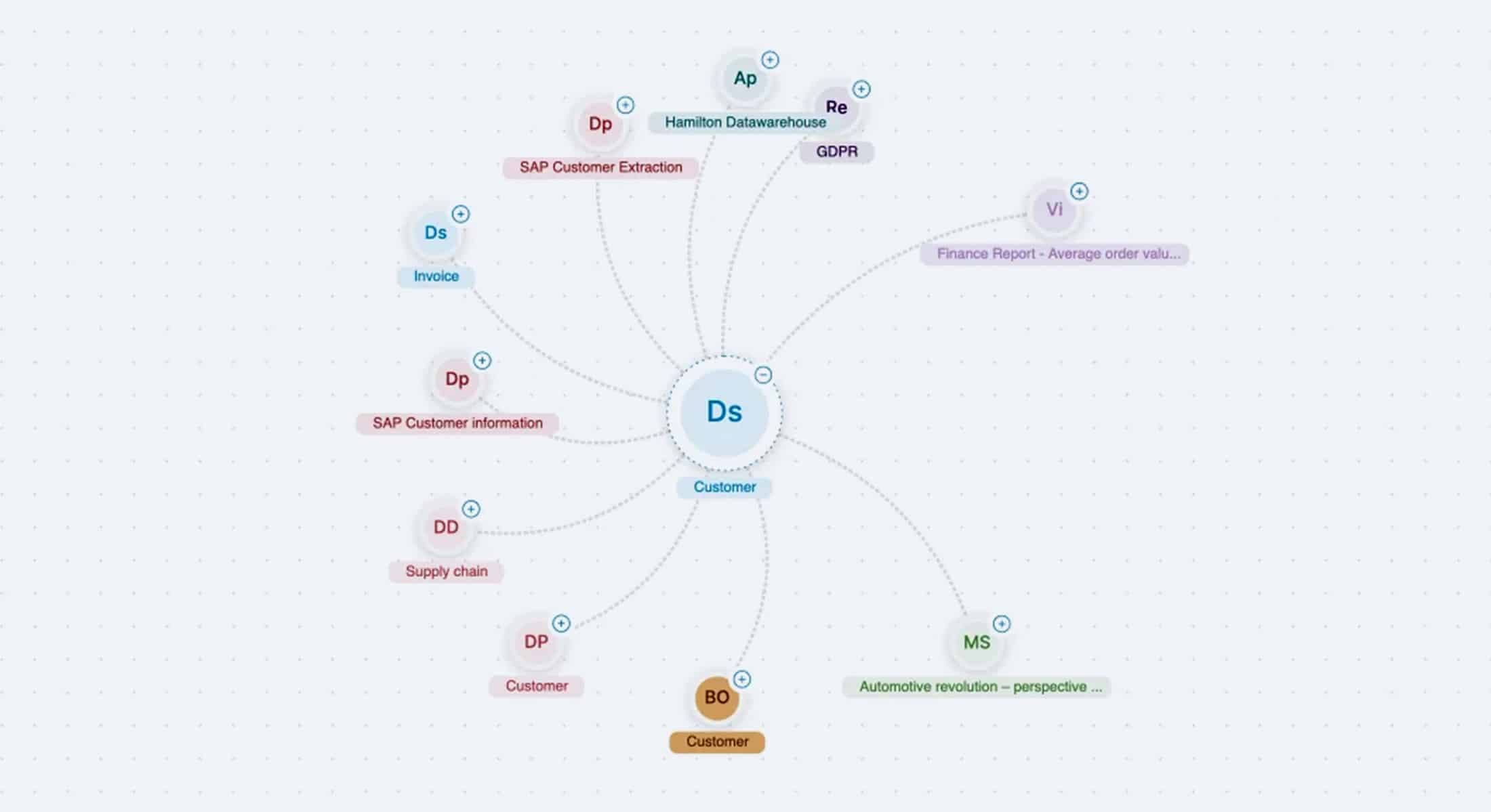 Visual of a knowledge graph for data catalogs