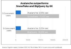 actian outperforms snowflake