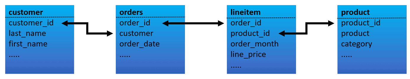 Figure 2: Retail ER diagram