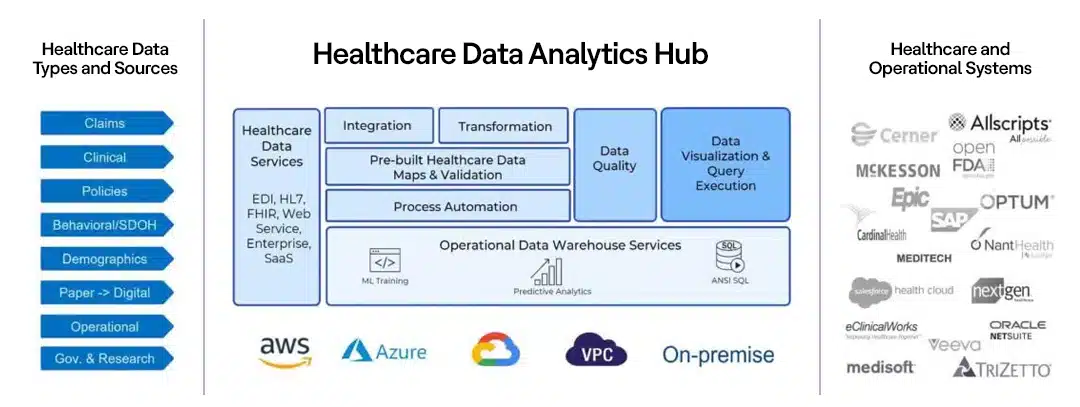 Healthcare Data Analytics Hub with Actian