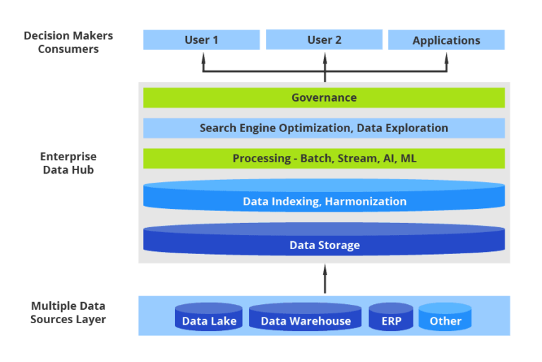 Enterprise Data Hub: Managing Big Data in the Digital Age