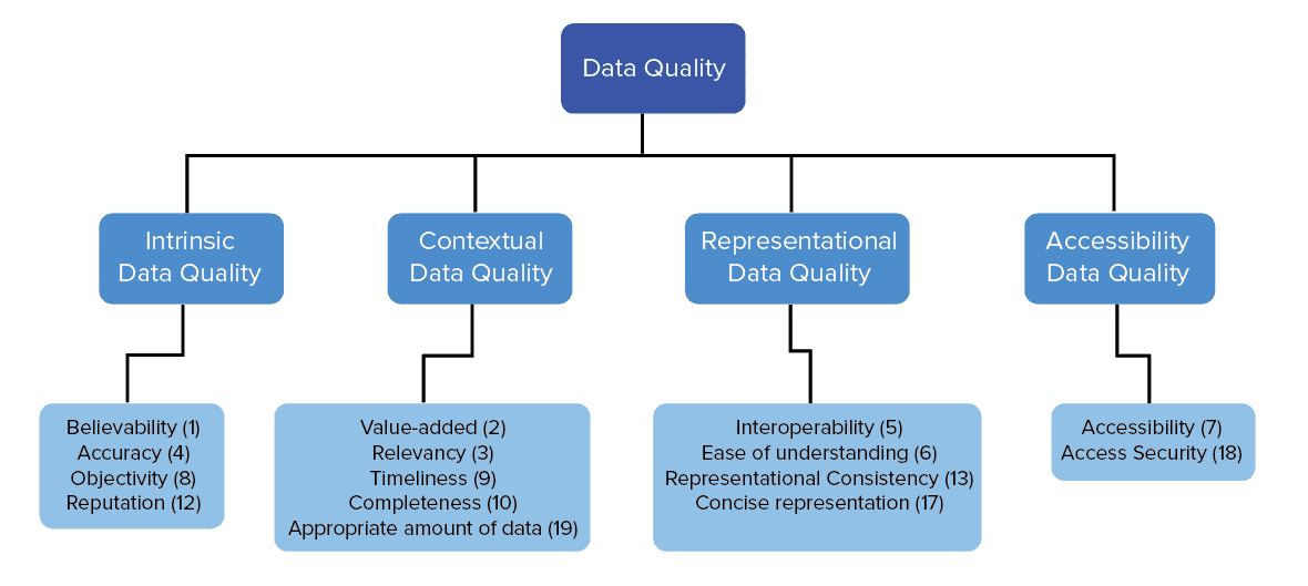What Data Quality Means to Data Consumers