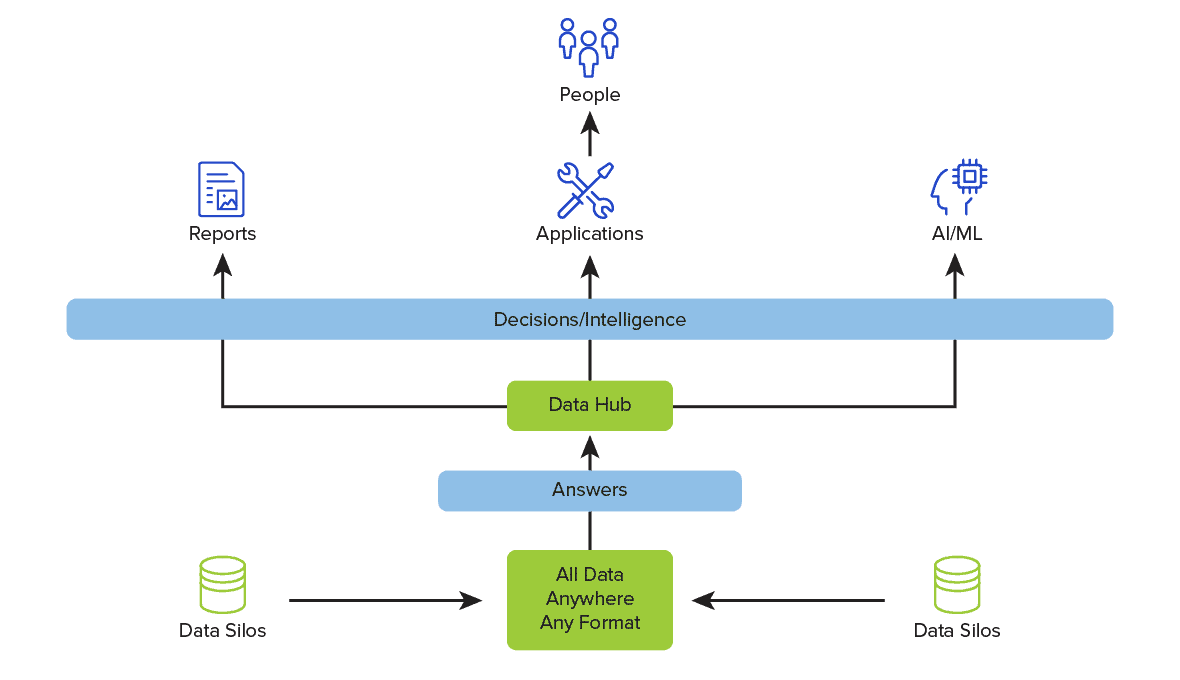 Data Hub Architecture