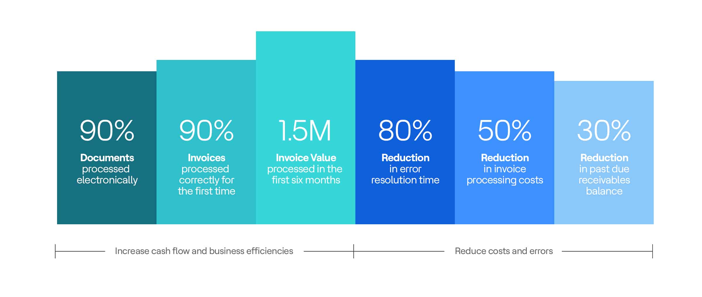 graph depicting Actian Business Xchange customer success