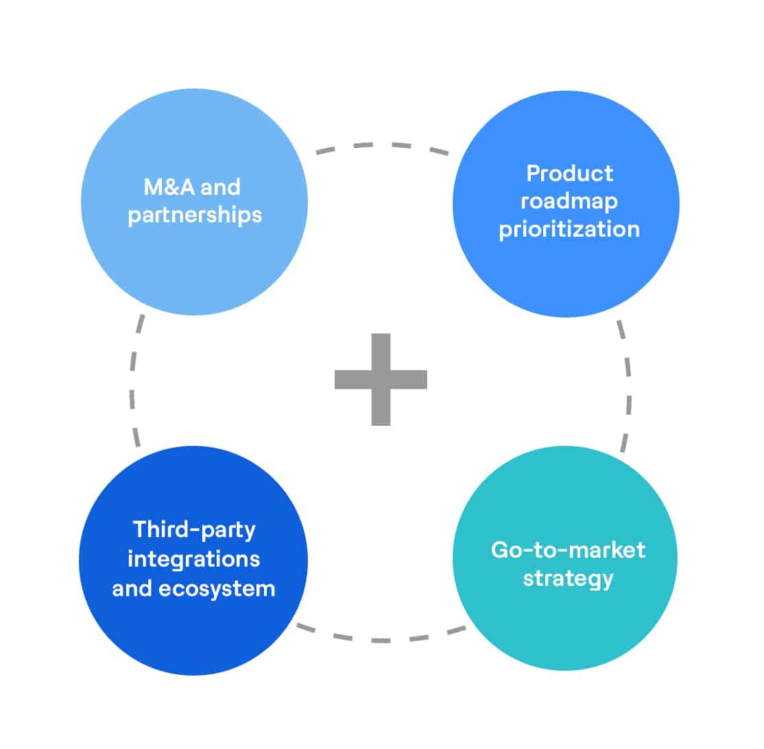 Actian CAB Strategie Einflussgrafik