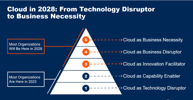Data pyramid on the data cloud in 2028