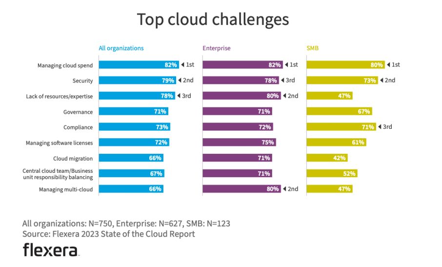 Data Analytics on Top Cloud Challenges