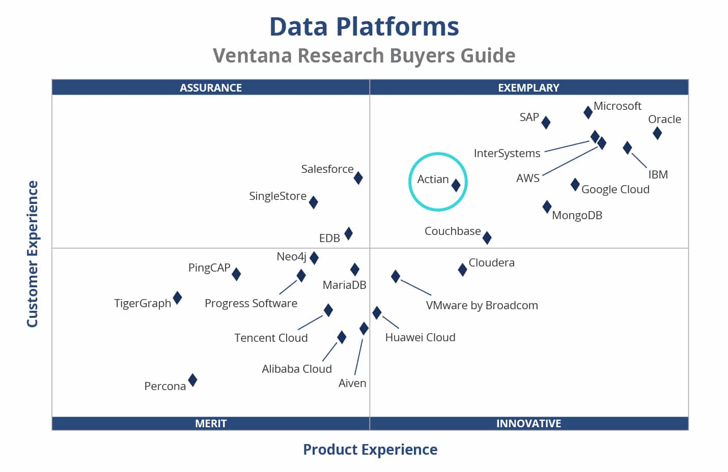 2024 Ventana Research Datenplattformen Beispielhaft