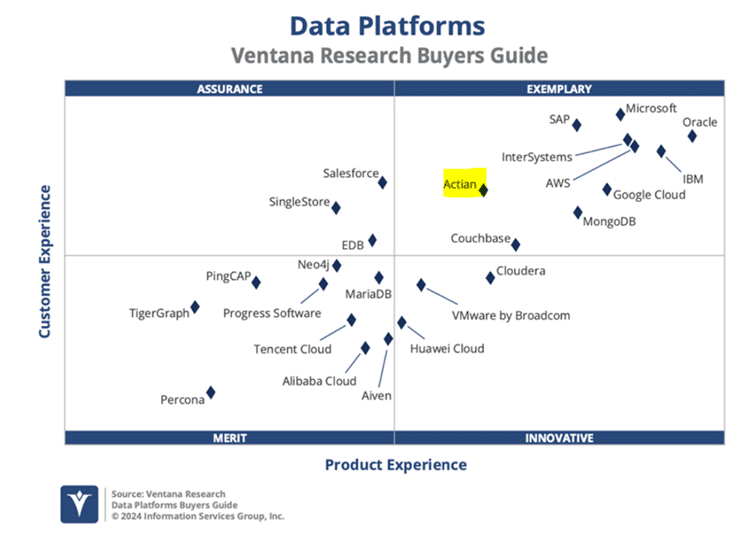 Ventana-Diagramm zeigt, wie Actian Data Platform vorbildlich bewertet wurde