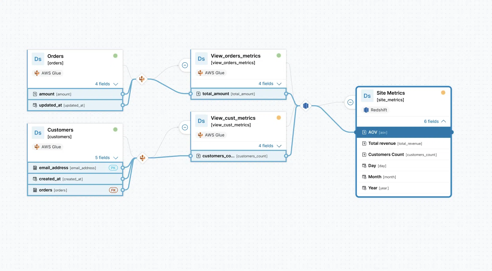 field level data lineage chart on actian studio