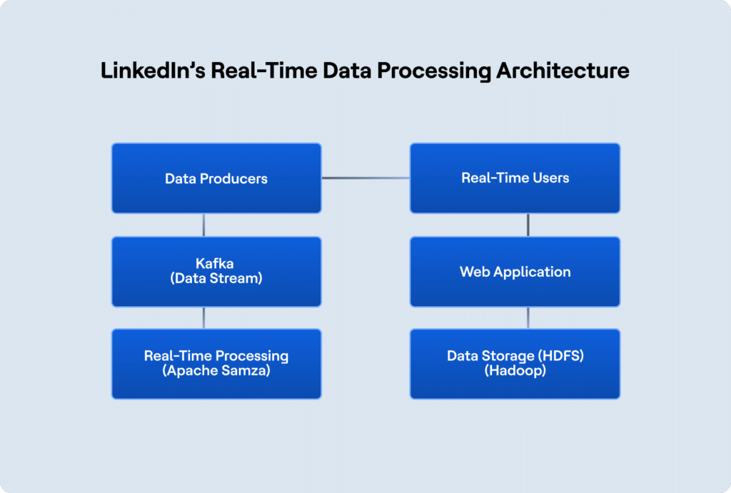 linkedin real-time data proessing architecture