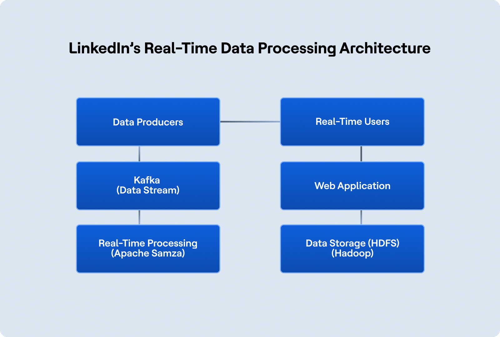 Scalable Data Architectures: Building for Growth and Performance