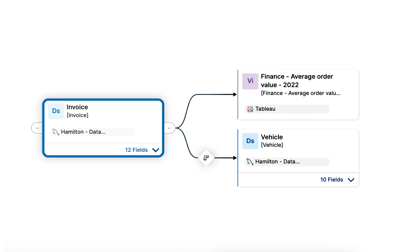Zeenea Data Lineage Tour