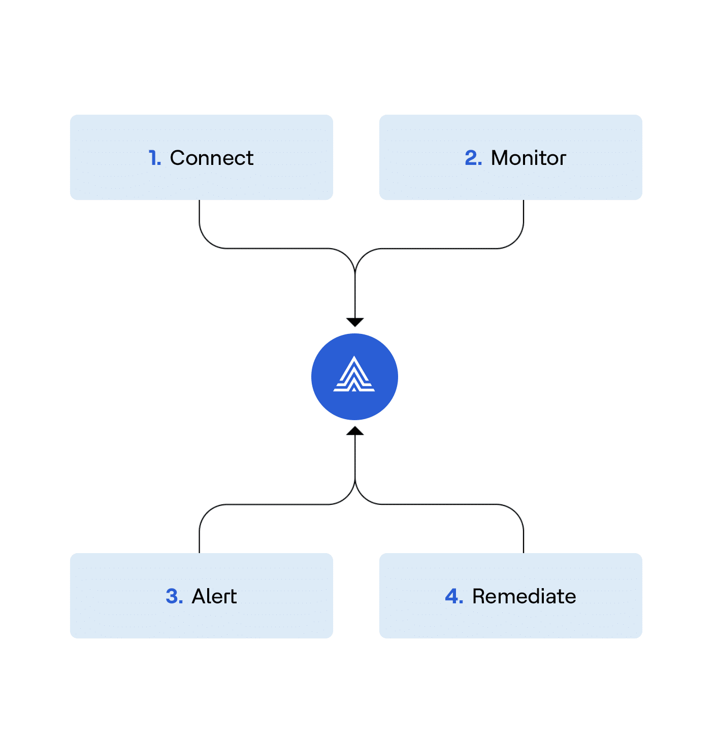 How Actian Data Observability works