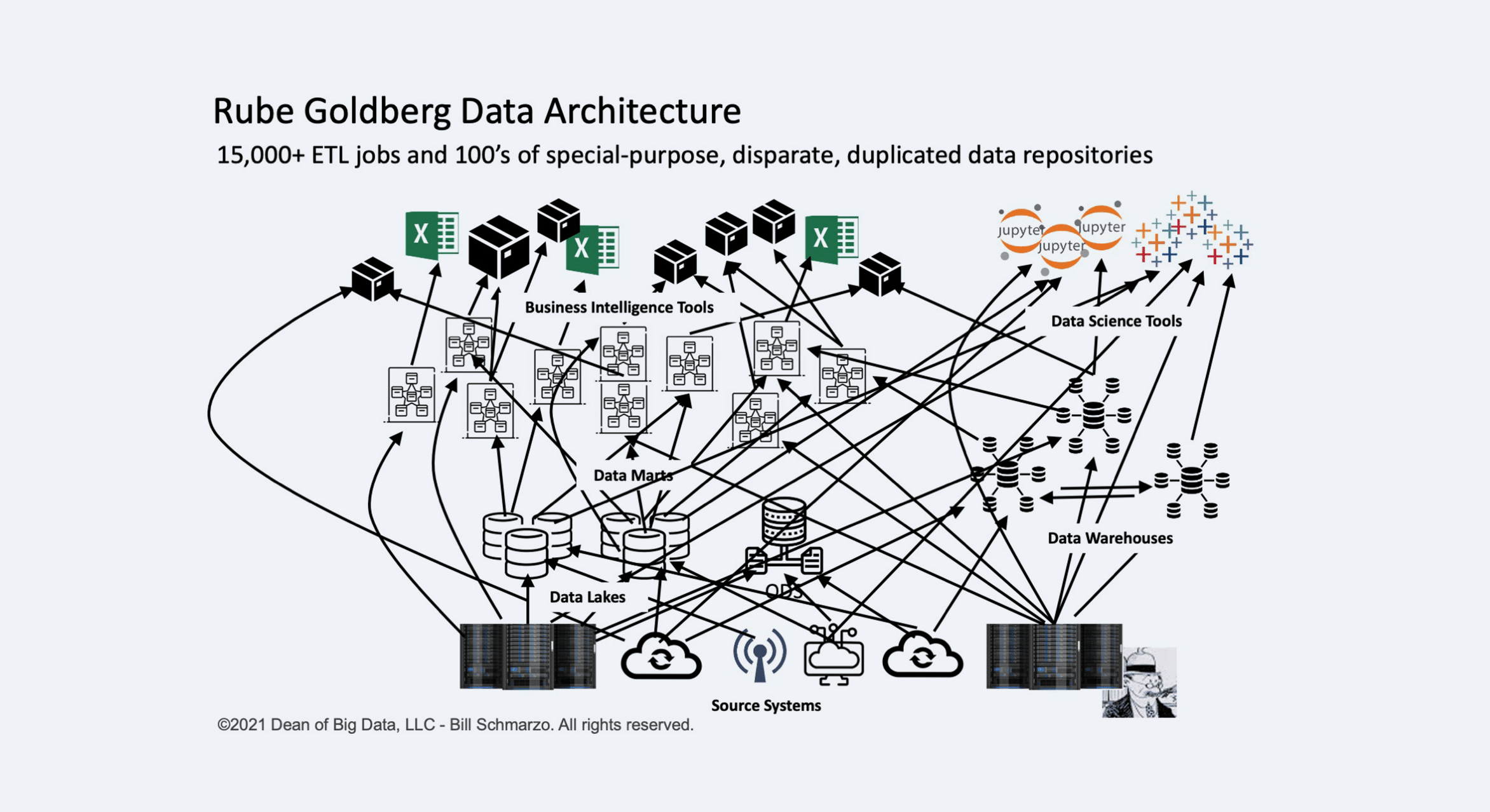 rube goldberg data architecture