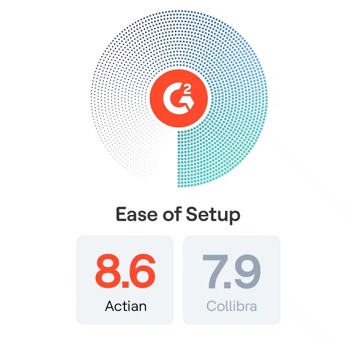 g2 comparison showing actian ratings on data governance platforms