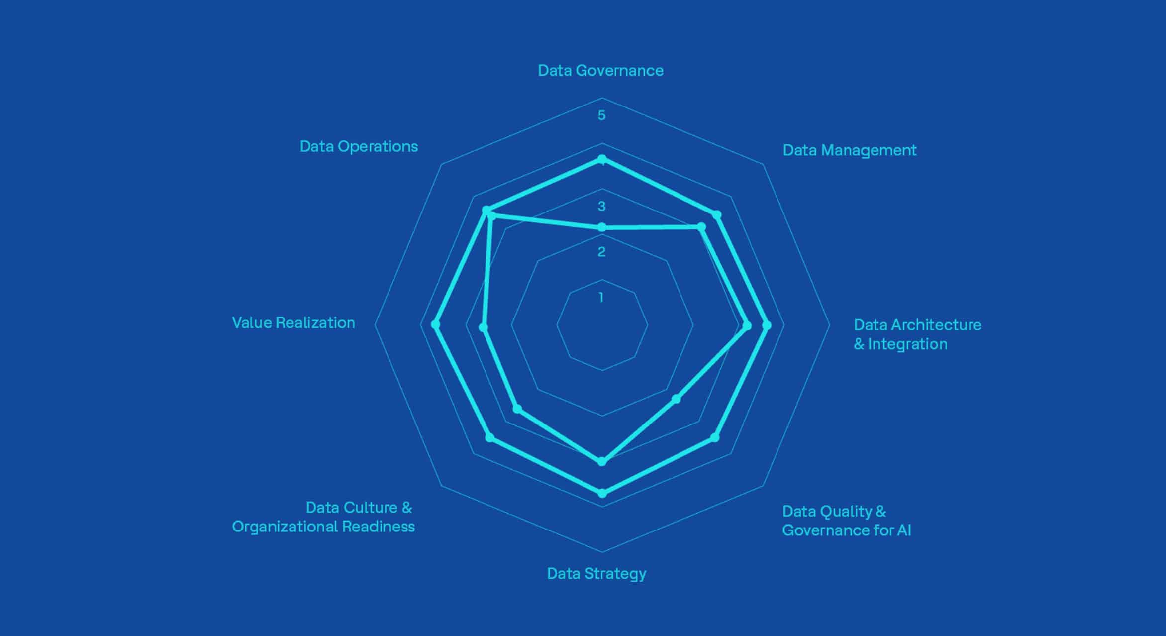 actian confidata maturity model