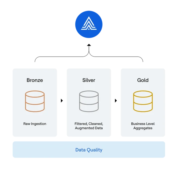 Actian Data Layer Consistency