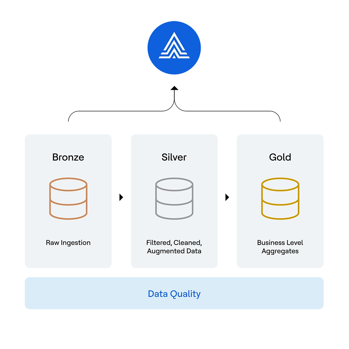 Actian Data Layer Consistency