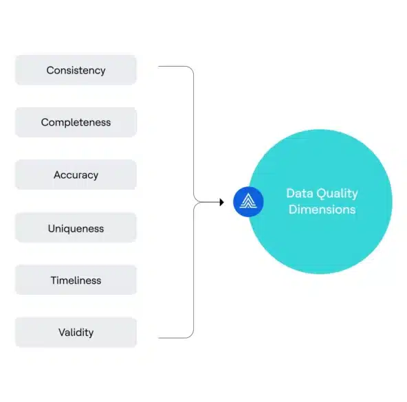 Data Quality Dimensions with Actian