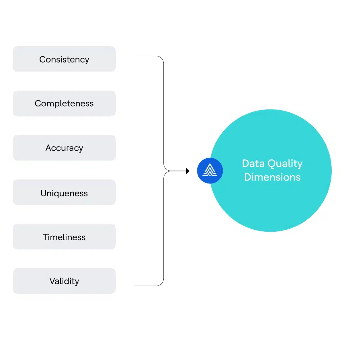 Data Quality Dimensions with Actian
