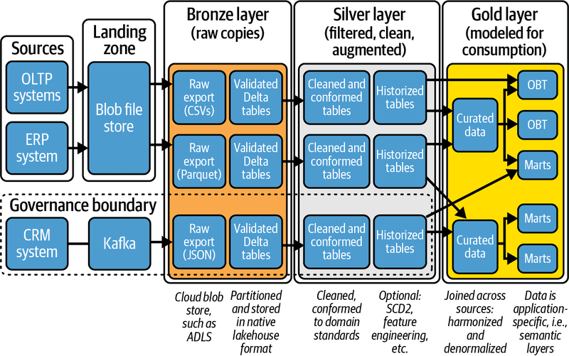 building medallion architecture all layers