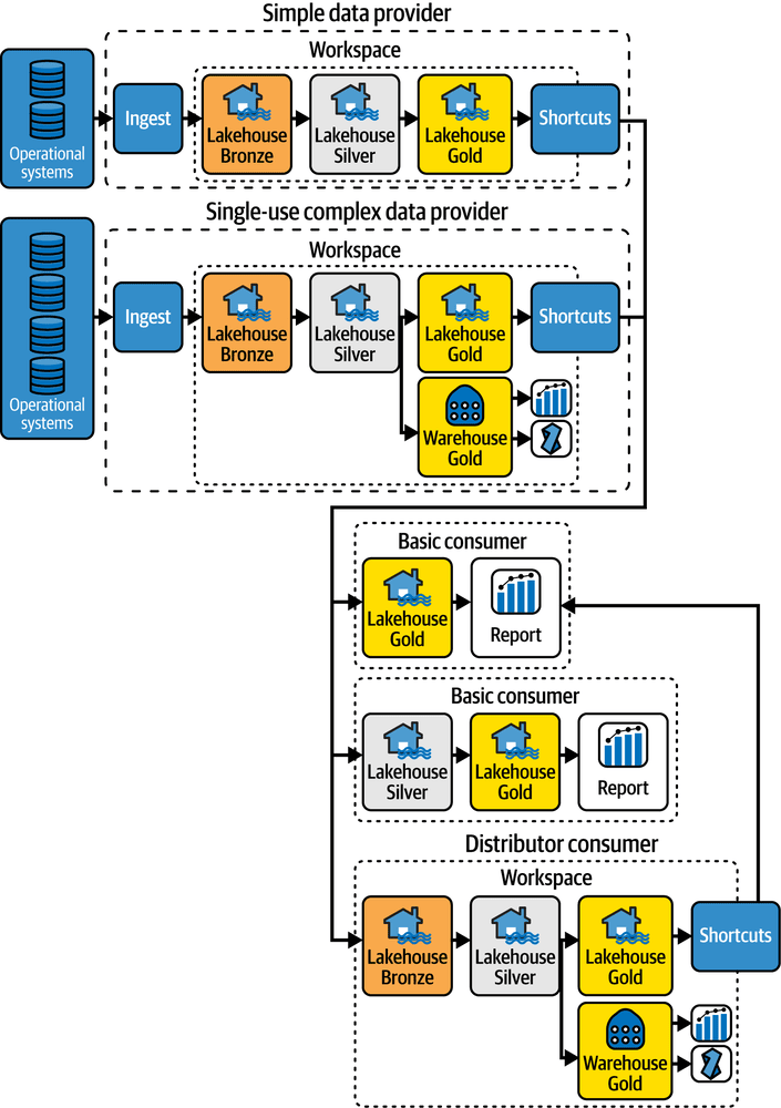 building medallion architecture simple data provider chart