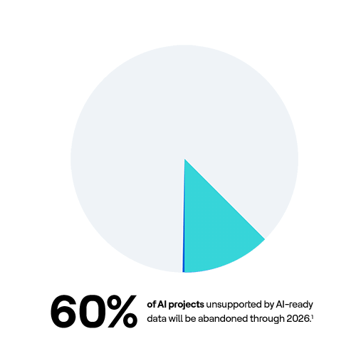 Visual stat of 60% of AI projects unsupported by AI-ready data will be abandoned through 2026.