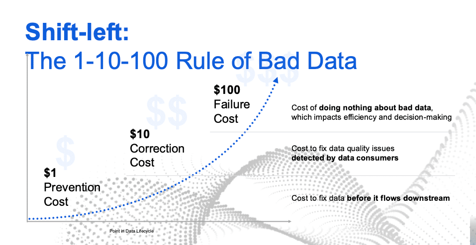 shift-left 1-10-100 rule of bad data