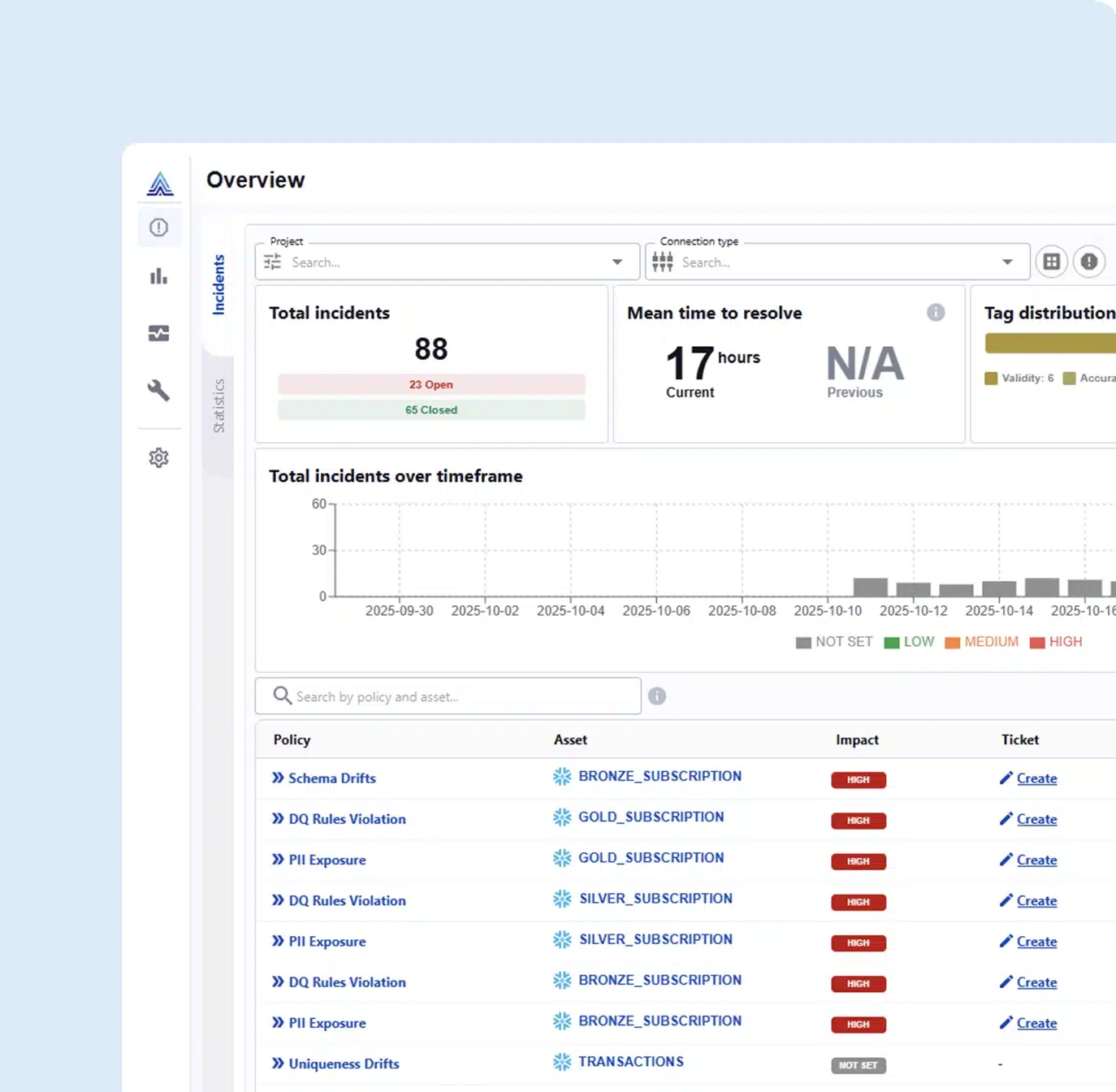 Data observability overview dashboard