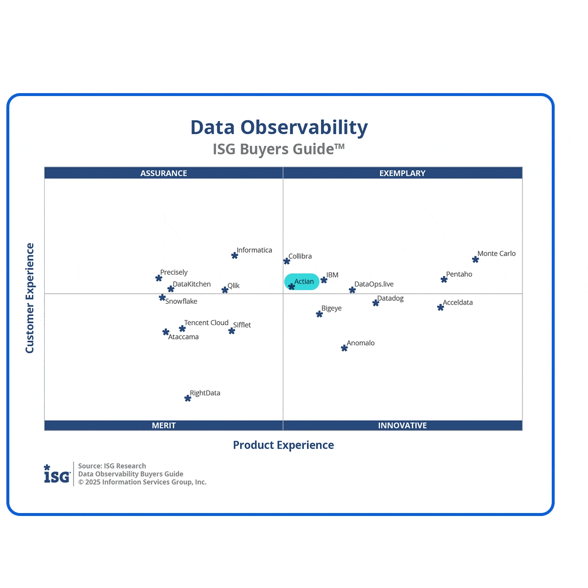 Actian is Exemplary in the ISG Data Observability Buyers Guide
