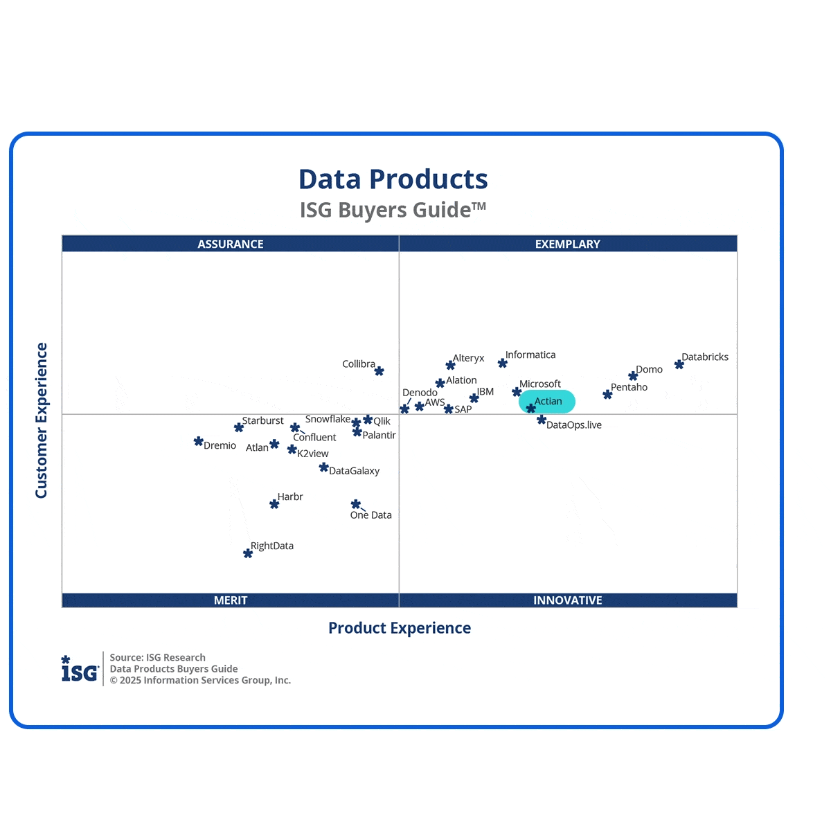 Actian is Exemplary in the ISG Data Products Buyers Guide