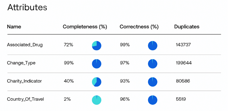atributos de calidad de los datos