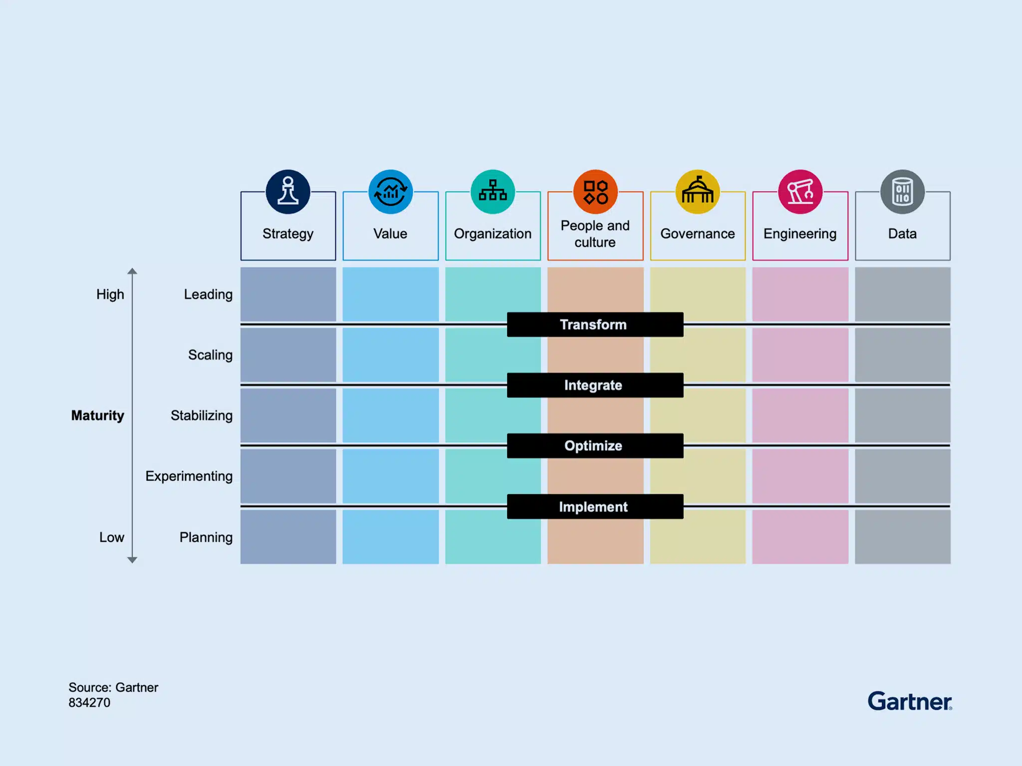 Gartner seven elements of AI maturity