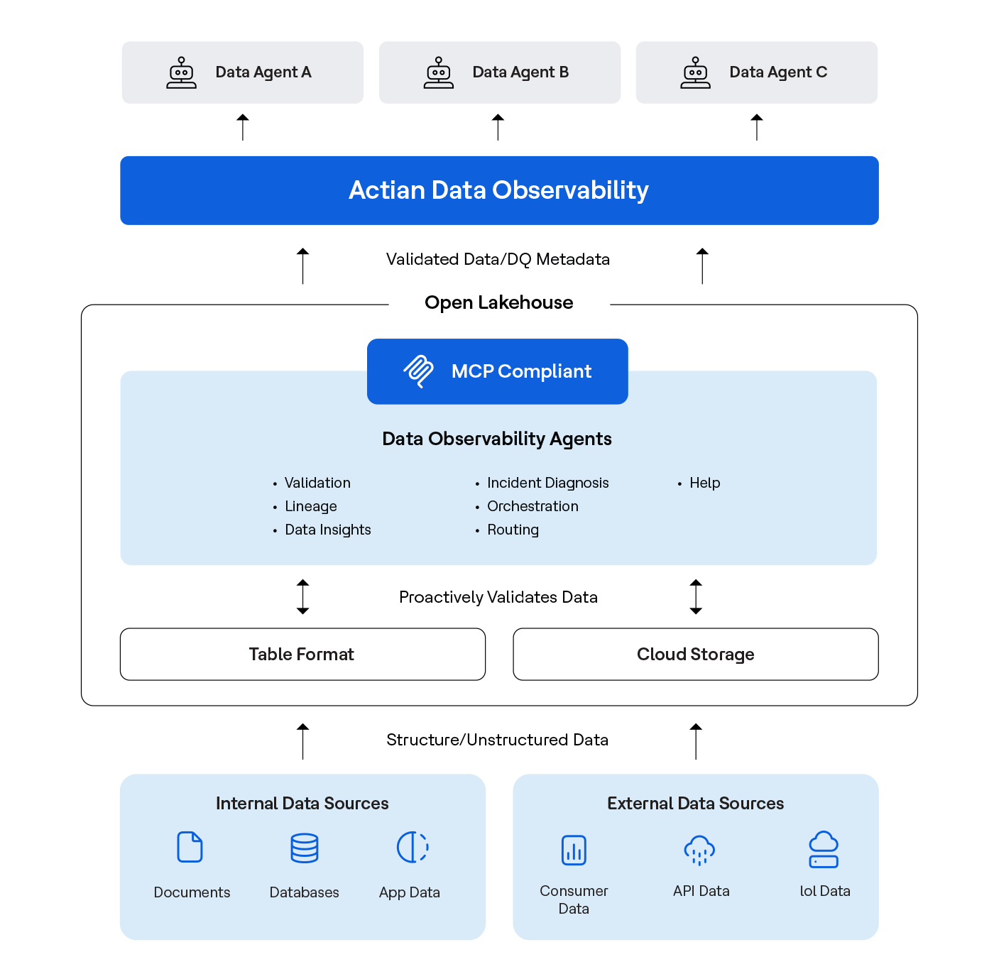 data observability agent diagram