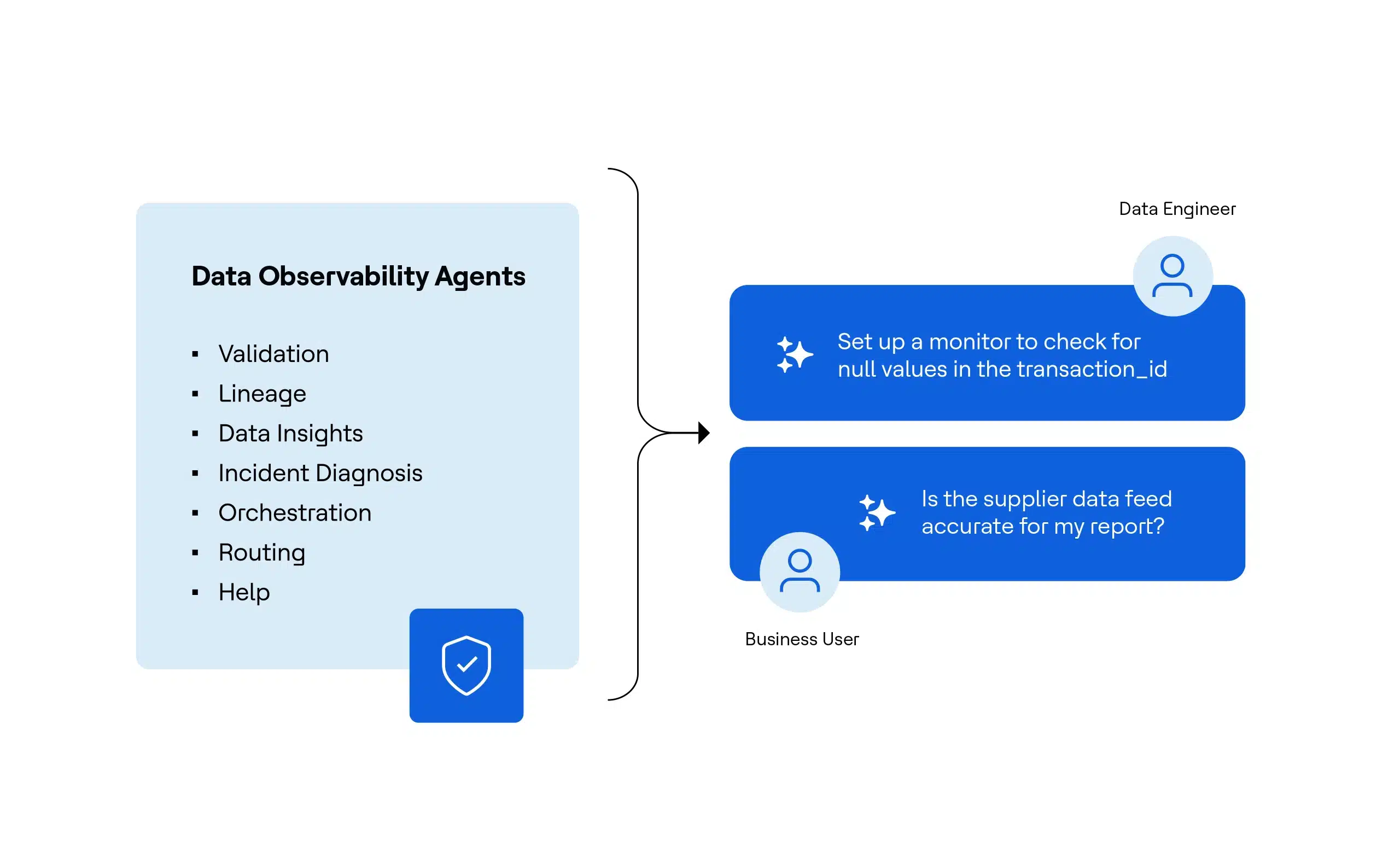 Actian Data Observability Agents visual
