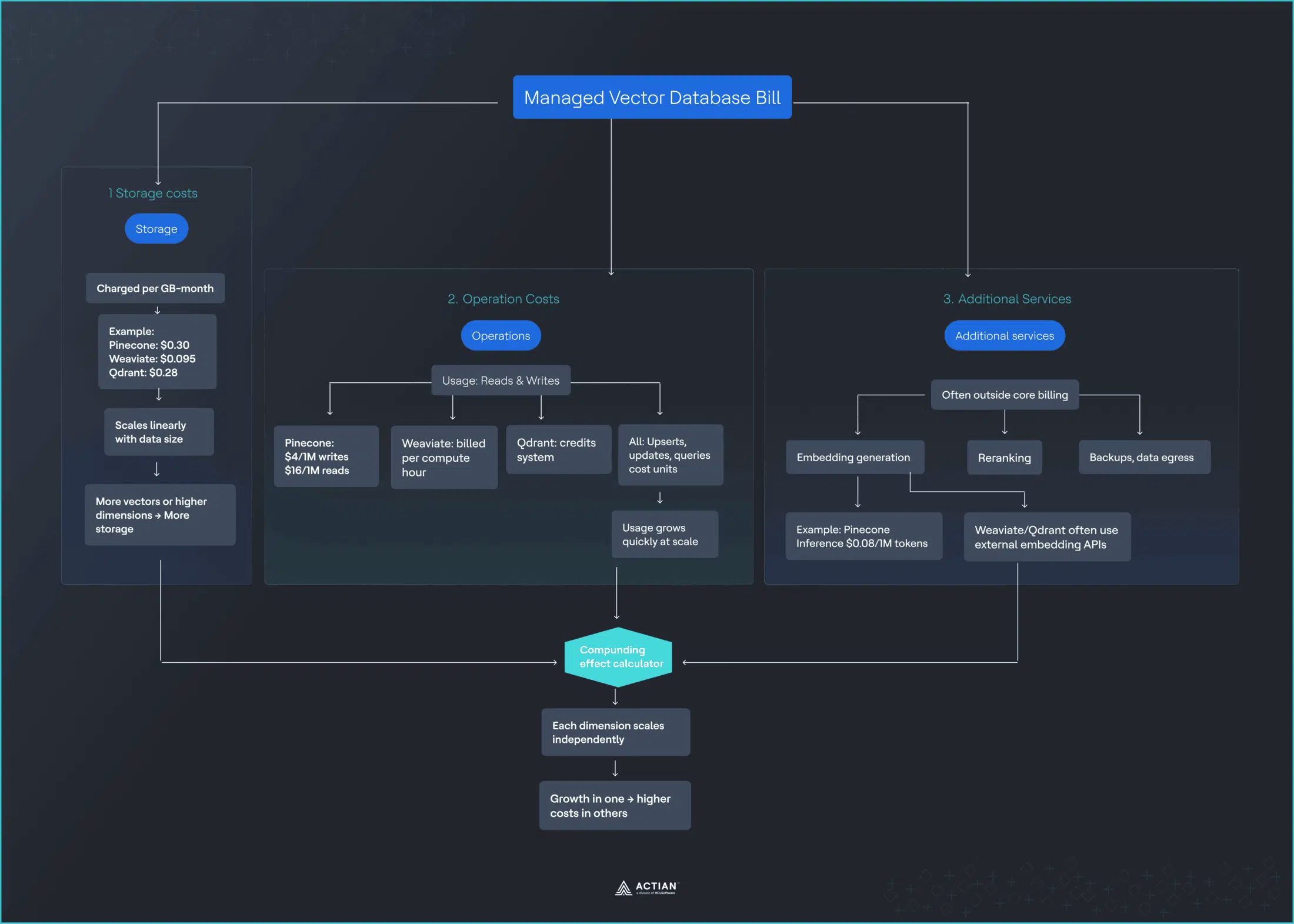 managed vector database