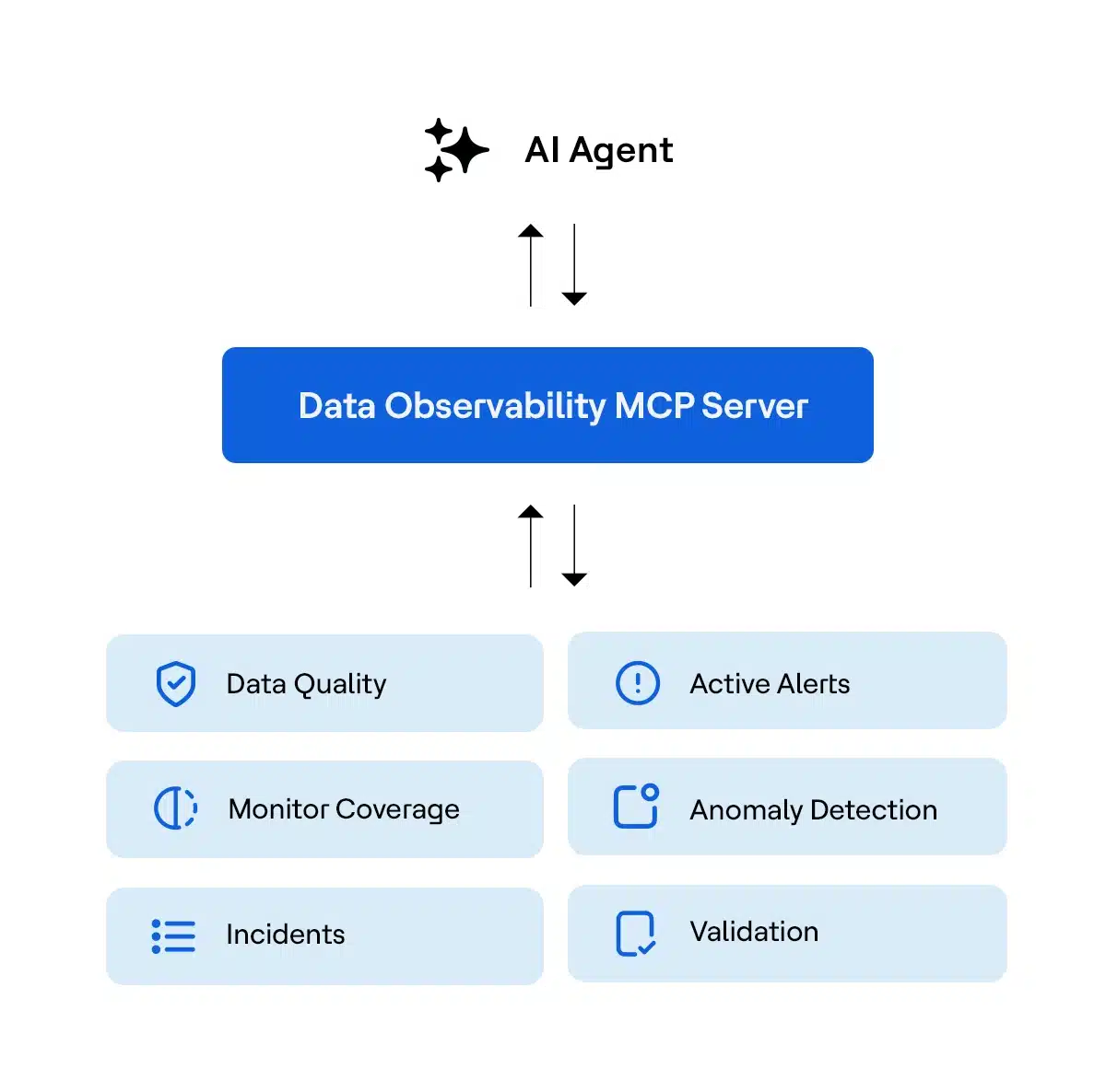 Data Observability MCP Server overview