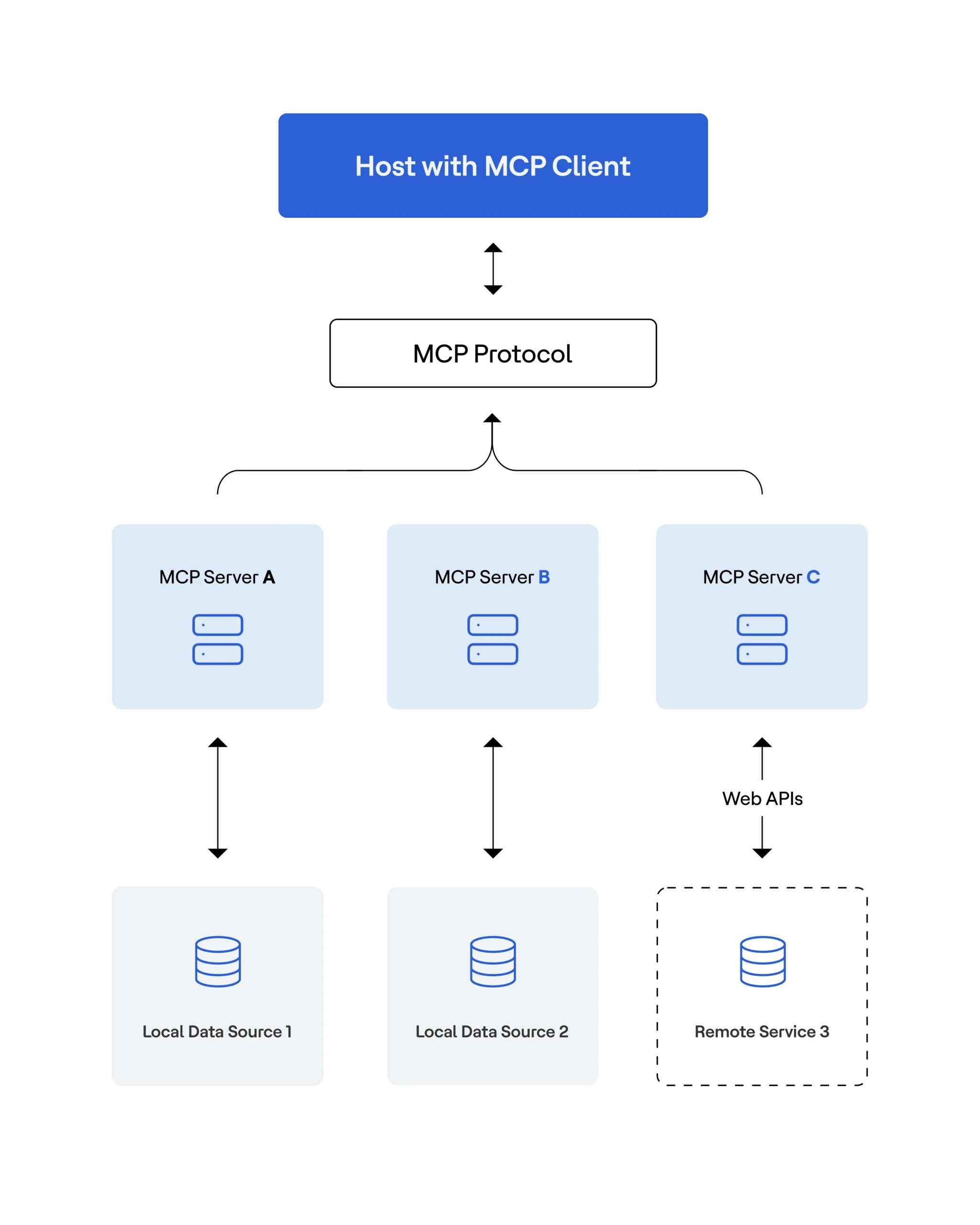 Data observability MCP architecture graphic