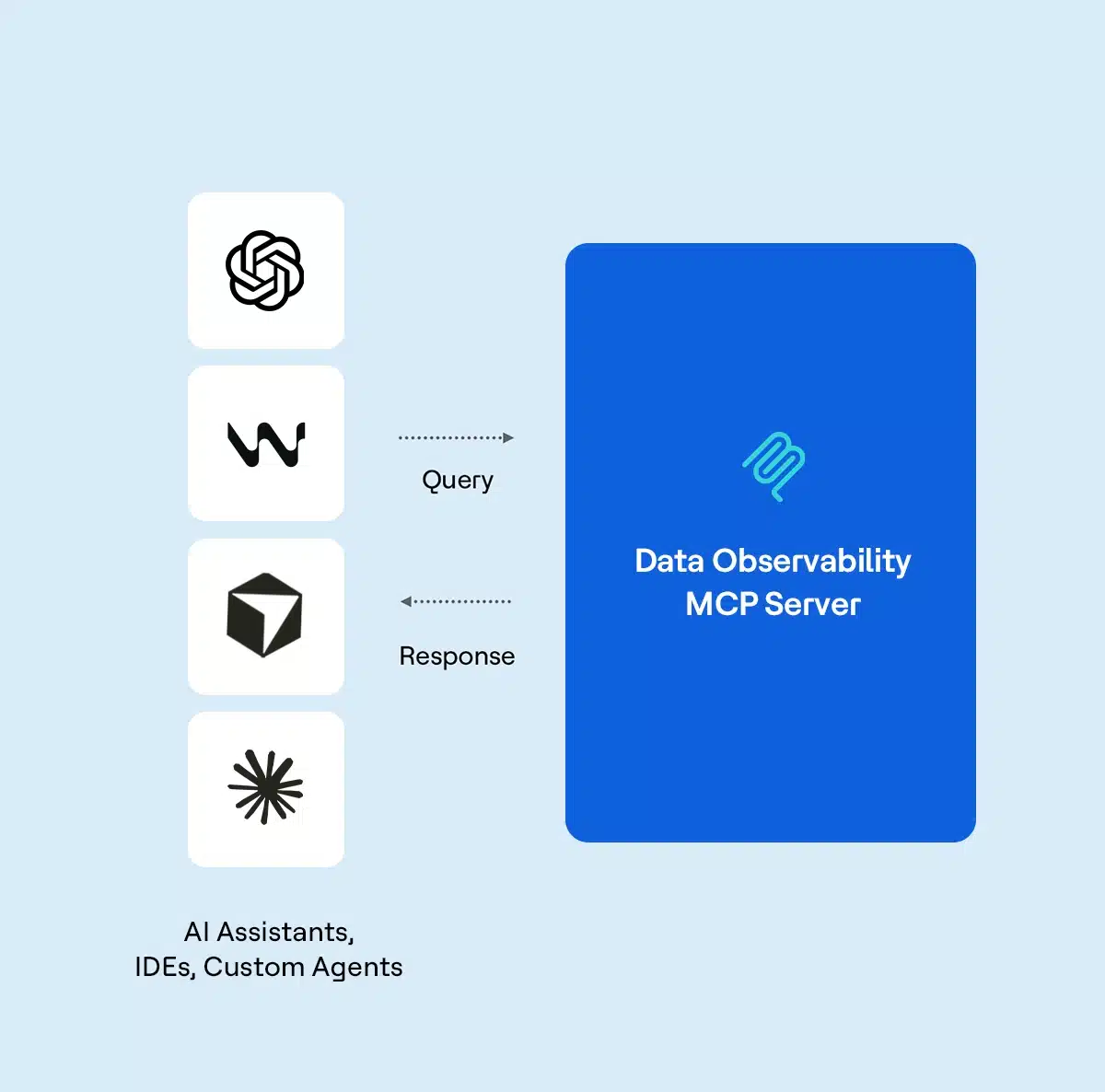 Data Observability MCP Server diagram