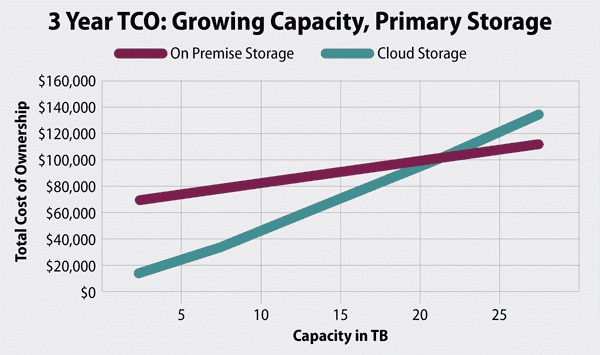 enterprise storage forum tco