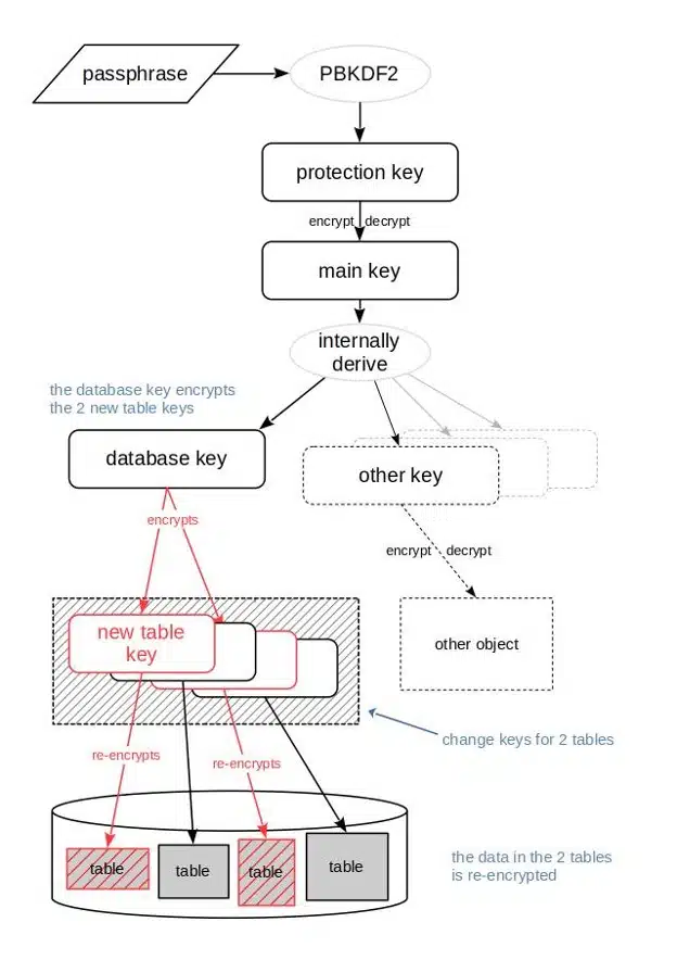 schéma des clés de la base de données